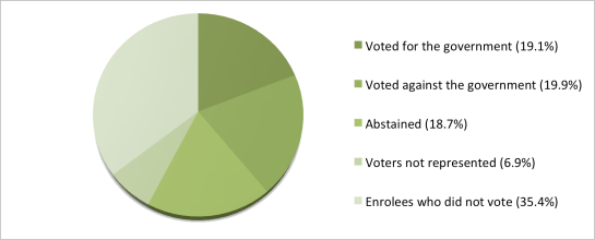 chart - Irish government vote 2016