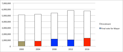 chart - London Mayors.png