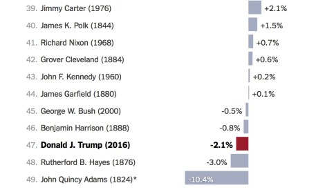 us-ten-closest-presidential-elections