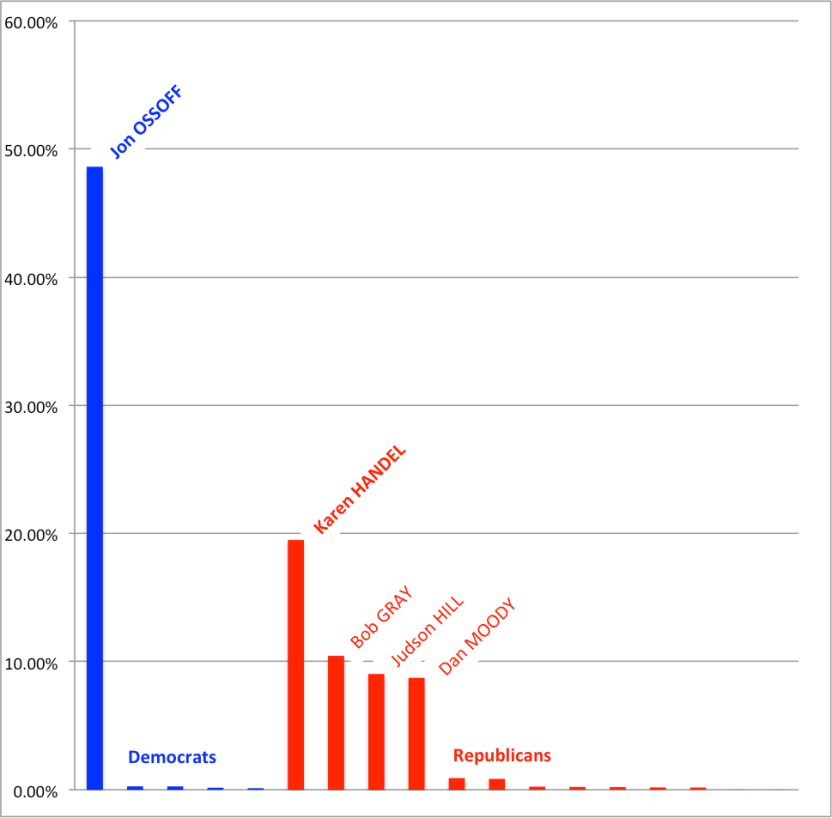 Georgia 6th special election round 1 - chart.png