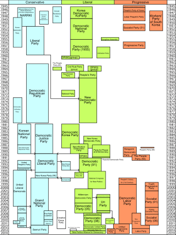graphic - Political_parties_of_south_korea.png