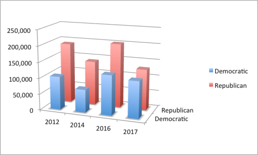 graph - Georgia 6th 2012-17