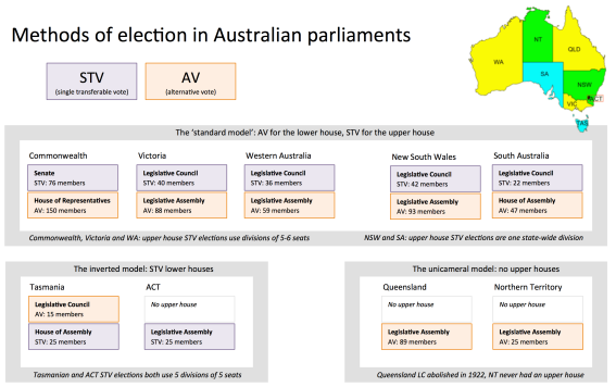 Australian parliamentary electoral systems