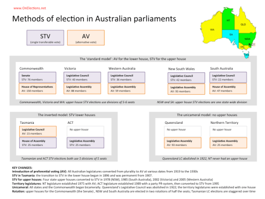 Australian parliaments