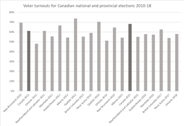 graphic - Canadian election turnouts 2010-18
